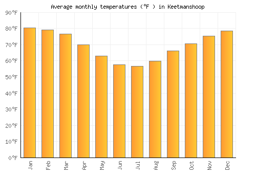 Keetmanshoop average temperature chart (Fahrenheit)