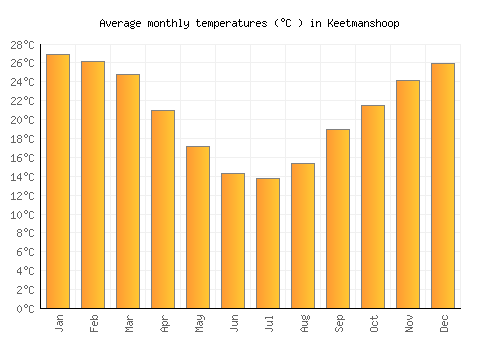 Keetmanshoop average temperature chart (Celsius)