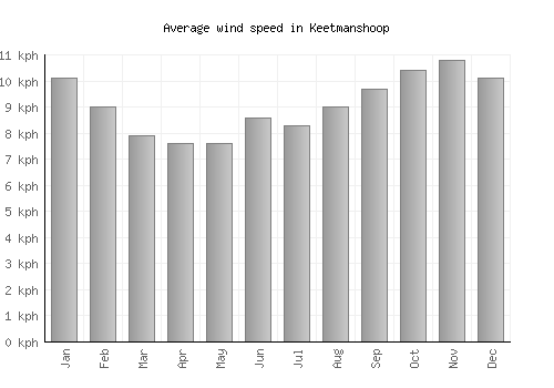 Keetmanshoop average winspeed by month (km/h)