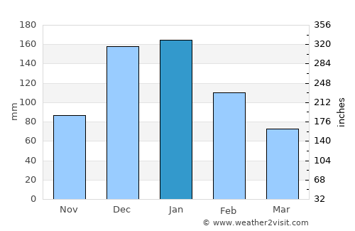 Kéfalos average rain in January