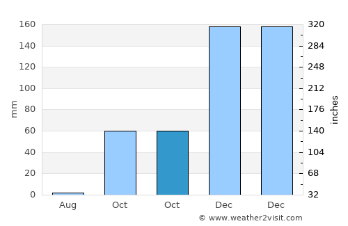 Kéfalos average rain in October