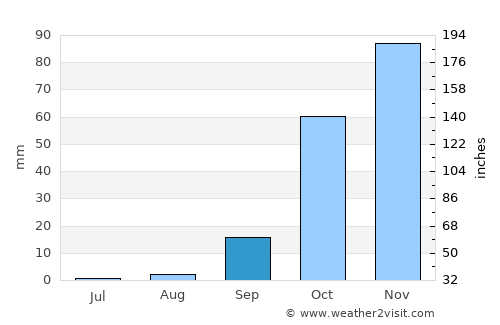 Kéfalos average rain in September