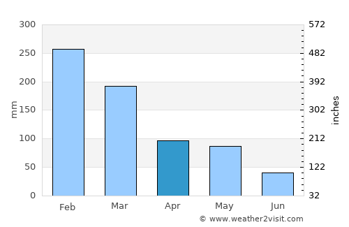 Kefamenanu average rain in April