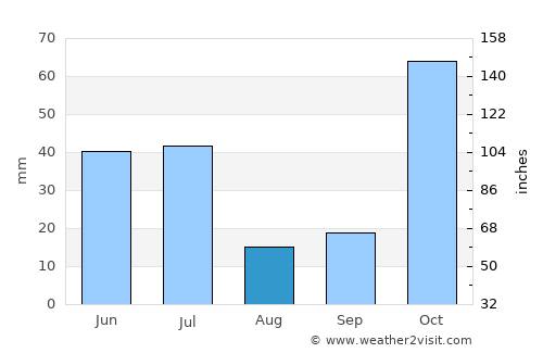 Kefamenanu average rain in August