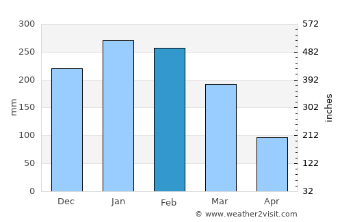 Kefamenanu average rain in February
