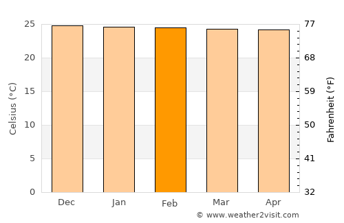 Kefamenanu average temperature in February