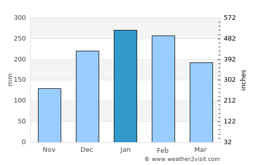 Kefamenanu average rain in January