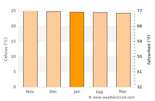Kefamenanu average temperature in January