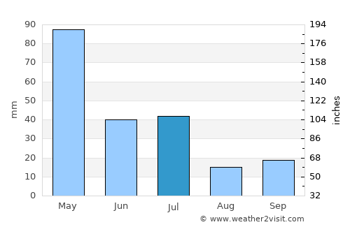 Kefamenanu average rain in July