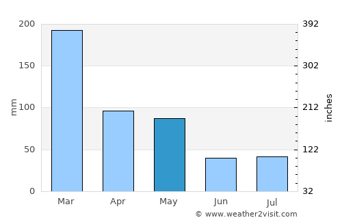 Kefamenanu average rain in May