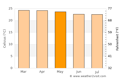 Kefamenanu average temperature in May