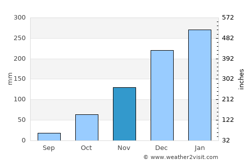 Kefamenanu average rain in November