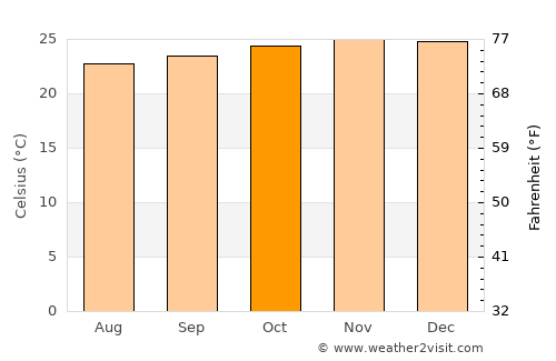 Kefamenanu average temperature in October