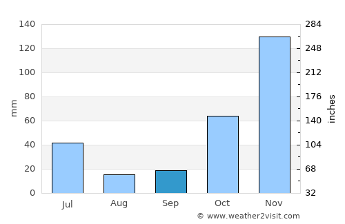 Kefamenanu average rain in September