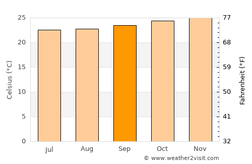 Kefamenanu average temperature in September
