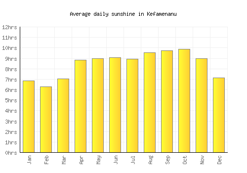 Kefamenanu average daily sunshine chart