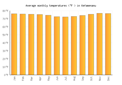 Kefamenanu average temperature chart (Fahrenheit)