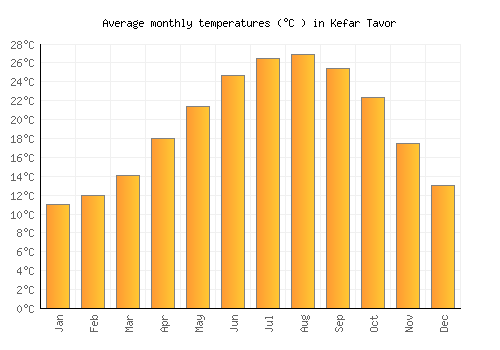 Kefar Tavor average temperature chart (Celsius)