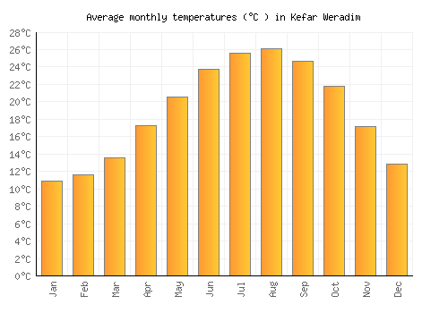 Kefar Weradim average temperature chart (Celsius)