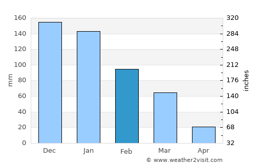 Kefar Yona average rain in February