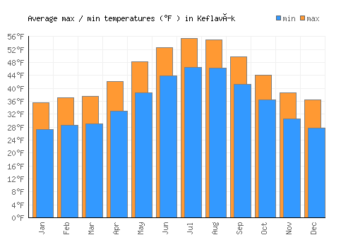 Keflavík average minimum / maximum temperatures (Fahrenheit)