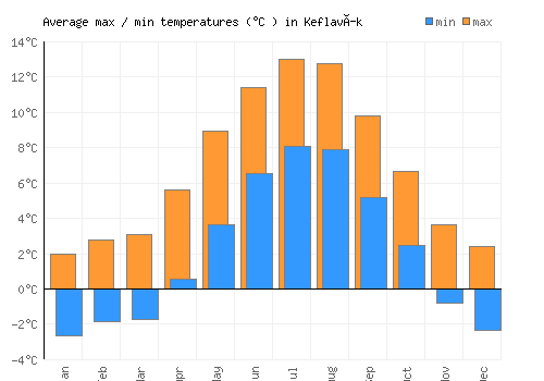 Keflavík average minimum / maximum temperatures (Celsius)