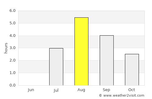 Keflavík average rain in August