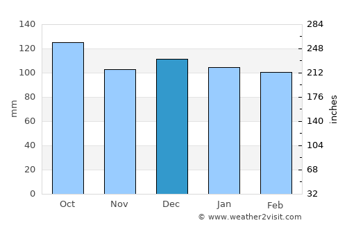 Keflavík average rain in December