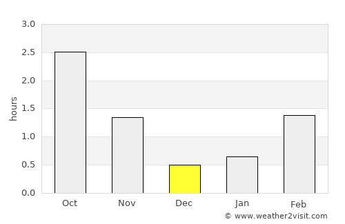 Keflavík average rain in December