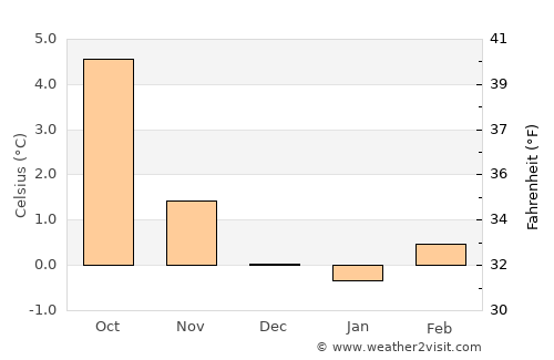 Keflavík average temperature in December
