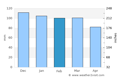 Keflavík average rain in February