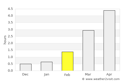 Keflavík average rain in February