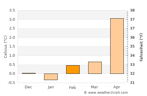 Keflavík average temperature in February
