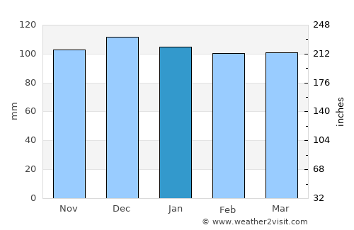 Keflavík average rain in January