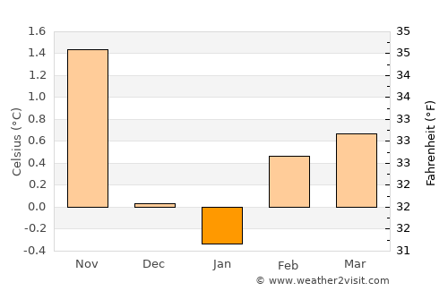 Keflavík average temperature in January