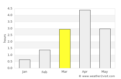 Keflavík average rain in March