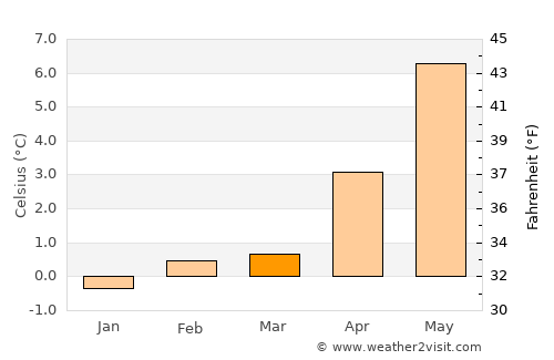 Keflavík average temperature in March