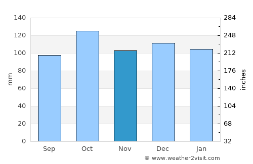Keflavík average rain in November