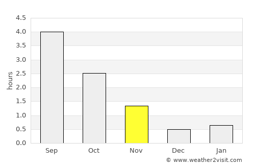 Keflavík average rain in November