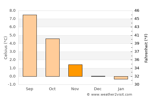 Keflavík average temperature in November