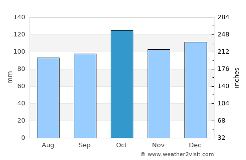 Keflavík average rain in October