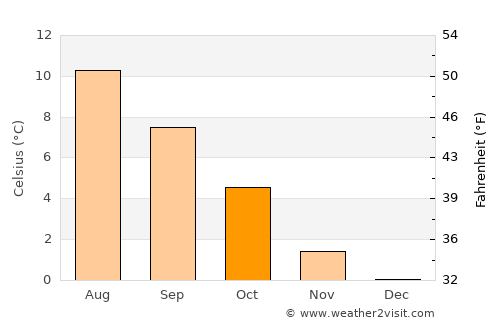 Keflavík average temperature in October