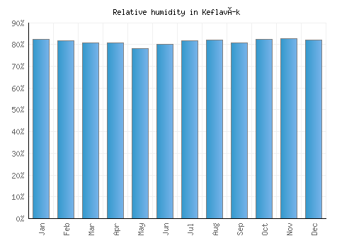 Keflavík relative humidity averages