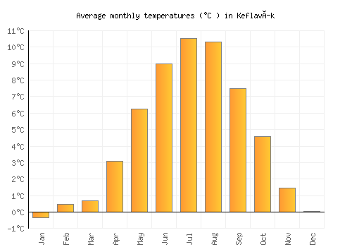 Keflavík average temperature chart (Celsius)