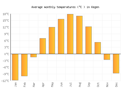 Kegen average temperature chart (Celsius)