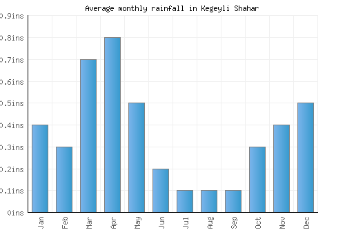 Kegeyli Shahar monthly rainfall chart (inches)