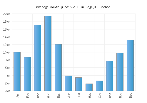 Kegeyli Shahar monthly rainfall chart (mm)