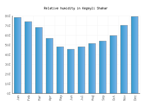 Kegeyli Shahar relative humidity averages