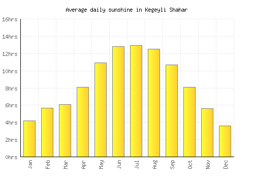 Kegeyli Shahar average daily sunshine chart