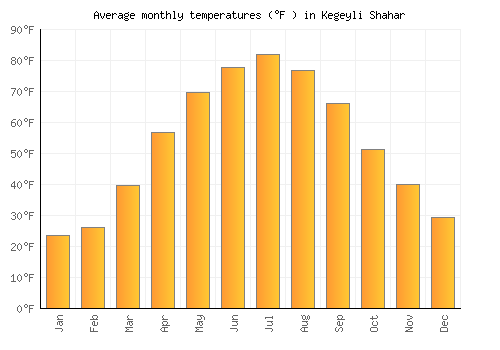 Kegeyli Shahar average temperature chart (Fahrenheit)